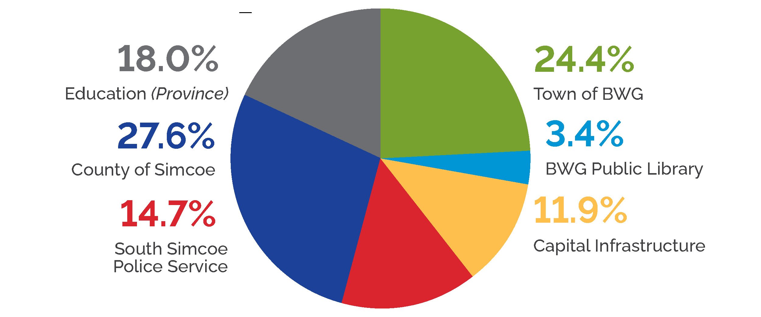 Graph Illustrating budget breakdown