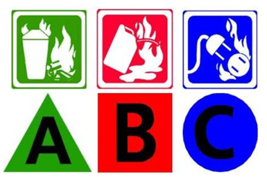 Classes of Extinguishers; A: ordinary combustibles; B: flammable liquids; C: electrical equipment