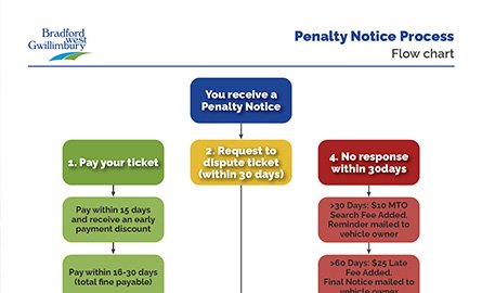 Screenshot of flowchart illustrating the Penalty Notice process