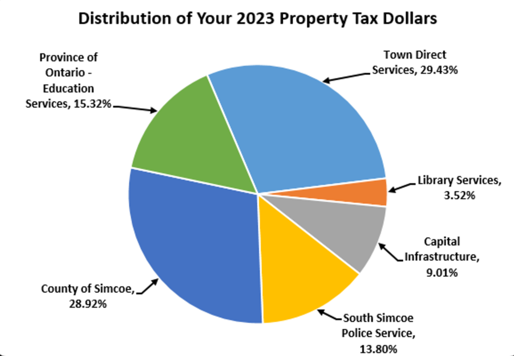 Pie chart illustrating the distribution of 2023 property tax dollars - 15.32% to education services, 28.92% to County of Simcoe, 13.8% to South Simcoe Police, 9.01% to capital infrastructure; 3.52 to library services, and 29.43 to town direct services