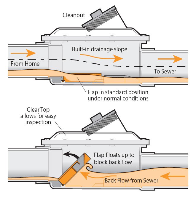 Diagram illustrating how a backwater valve works
