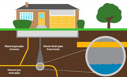 Enbridge infographic illustrating connection between sewer and natural gas pipeline