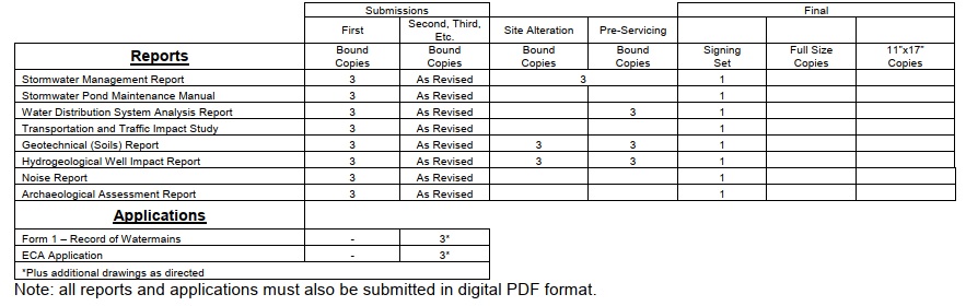 Table outlining number of copies required for drawings, reports, and applications
