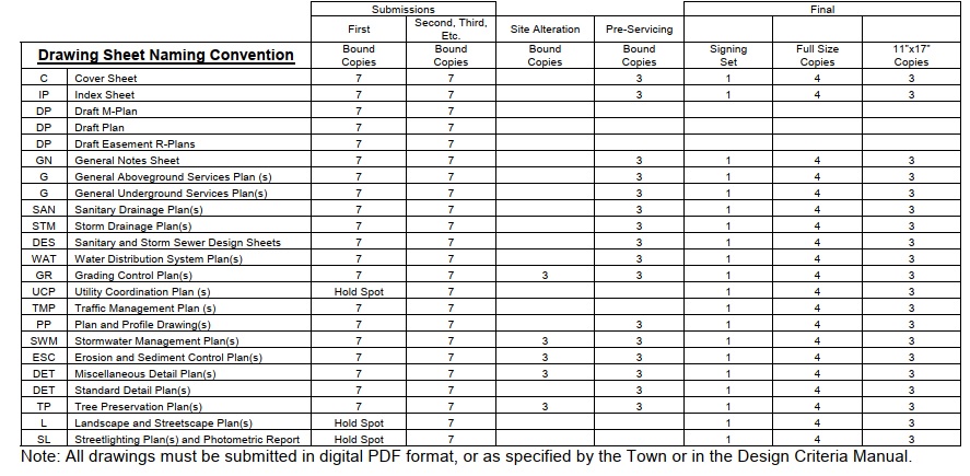 Table outlining number of copies required for drawings, reports, and applications