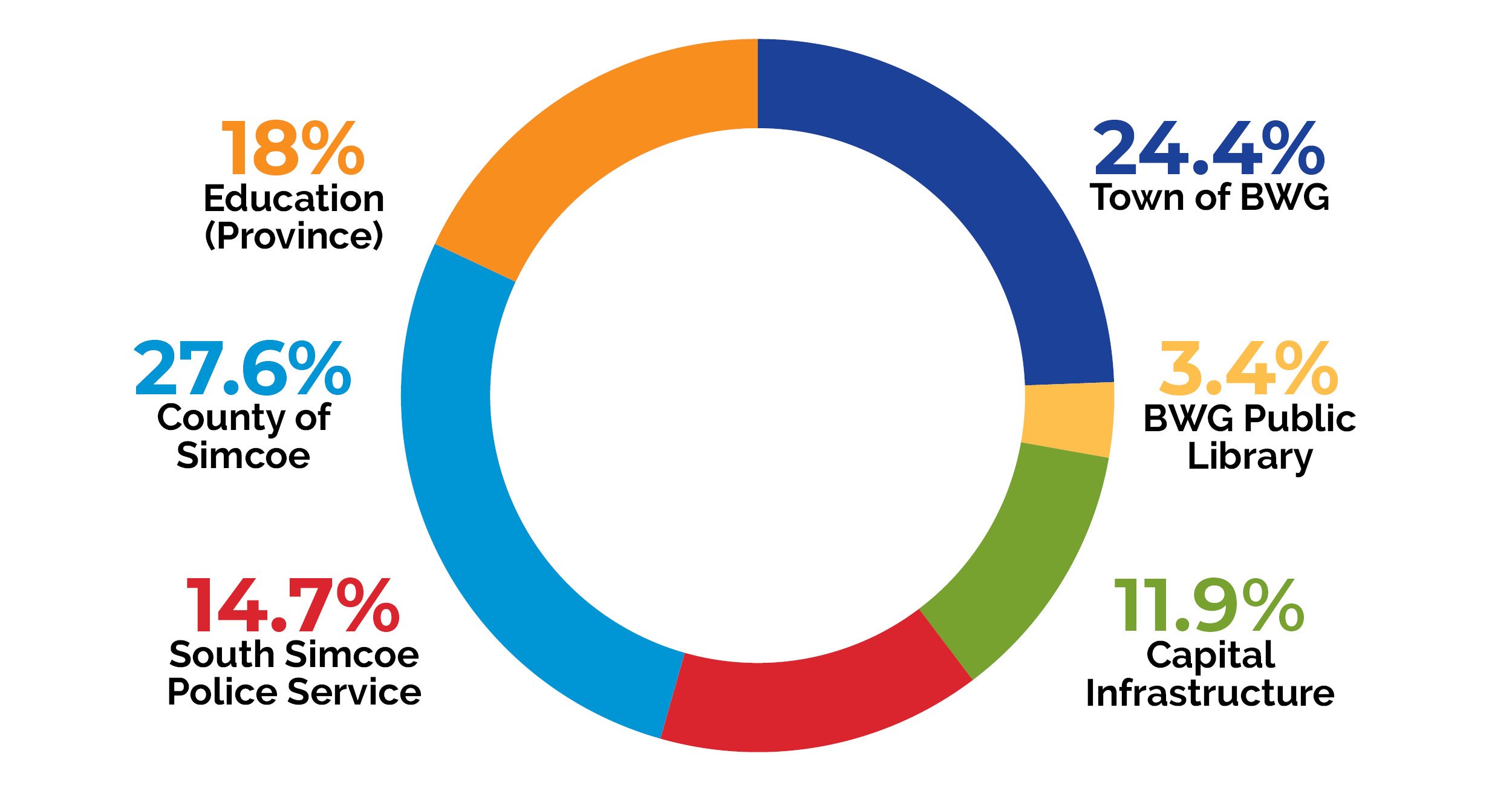 Pie chart illustrating how tax dollars are distributed. 24.4% goes to the Town; 3.4% goes to the BWG Public Library; 11.9% goes to Capital Infrastructure; 14.7% goes to South Simcoe Police Service; 27.6% goes to County of Simcoe; and 18% goes to Education (Province).