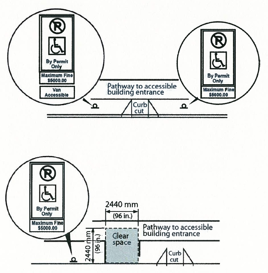Illustrates the location of where parking space signage would be required in relation to curb cuts and clear spaces. The location diagram of accessible parking space signs is black and white.  