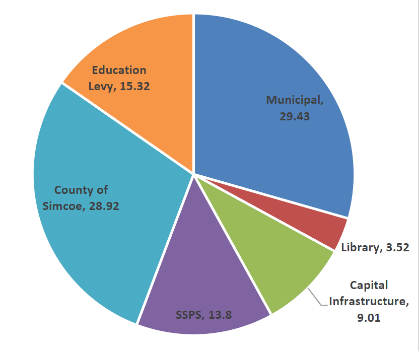 Pie chart illustrating the 2023 tax breakdown