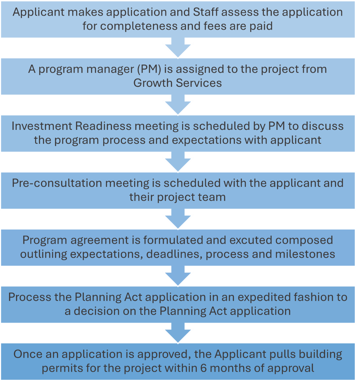 Graph showing application process