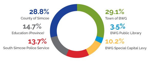 Pie chart illustrating the distribution of 2024 property tax dollars - 28.8% to the County of Simcoe; 14.7% to education (province); 13.7% to SSPS; 29.1% to the Town of BWG; 2.5% to the BWG Public Library; and 10.2% to the BWG Special Capital Levy Pie chart illustrating the distribution of 2024 property tax dollars - 28.8% to the County of Simcoe; 14.7% to education (province); 13.7% to SSPS; 29.1% to the Town of BWG; 2.5% to the BWG Public Library; and 10.2% to the BWG Special Capital Levy