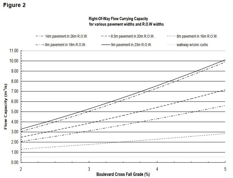 Right-of-way Flow Carrying Capacity for Various Pavement Widths and R.O.W. Widths Graph
